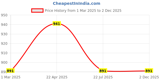 tatacliq.com Charukriti Black Printed Straight Kurta charukriti Price History Graph from 1 Mar 2025 to 1 Dec 2025