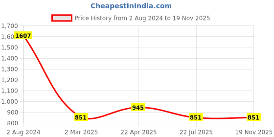 tatacliq.com CHARUKRITI Blue & Yellow Cotton Printed Angrakha Kurta charukriti Price History Graph from 2 Aug 2024 to 18 Nov 2025