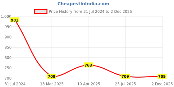 tatacliq.com CHARUKRITI Blue Cotton Printed A Line Kurta charukriti Price History Graph from 31 Jul 2024 to 2 Dec 2025