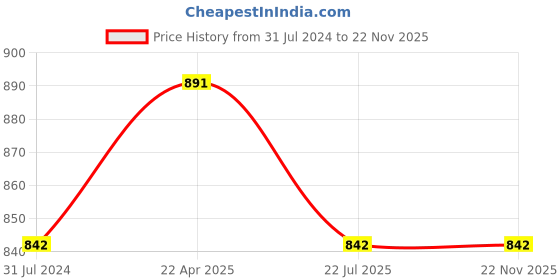 tatacliq.com CHARUKRITI Blue Cotton Printed A Line Kurta charukriti Price History Graph from 31 Jul 2024 to 21 Nov 2025