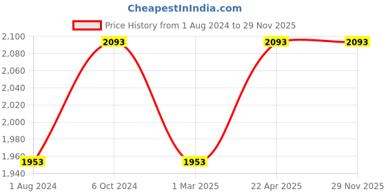 tatacliq.com CHARUKRITI Brick Red Cotton Striped Saree With Unstitched Blouse charukriti Price History Graph from 1 Aug 2024 to 29 Nov 2025