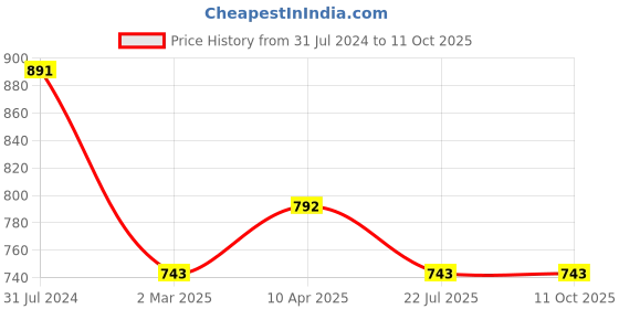 tatacliq.com CHARUKRITI Green Cotton Printed A Line Kurta charukriti Price History Graph from 31 Jul 2024 to 11 Oct 2025