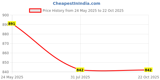 tatacliq.com CHARUKRITI Maroon Cotton Woven Pattern A Line Kurta charukriti Price History Graph from 24 May 2025 to 22 Oct 2025