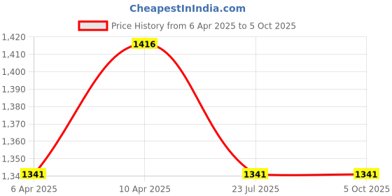tatacliq.com Charukriti Multicolored Printed A Line Kurta charukriti Price History Graph from 6 Apr 2025 to 5 Oct 2025