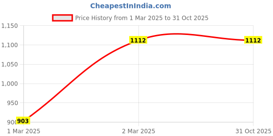 tatacliq.com Charukriti Mustard Straight Kurta charukriti Price History Graph from 1 Mar 2025 to 31 Oct 2025