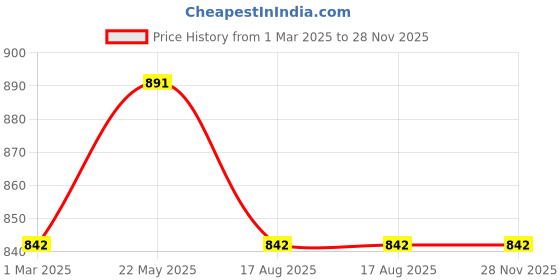 tatacliq.com CHARUKRITI Orange Cotton Printed A Line Kurta charukriti Price History Graph from 1 Mar 2025 to 28 Nov 2025