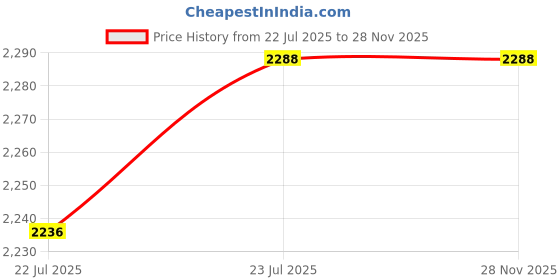 tatacliq.com CHARUKRITI Orange Cotton Saree With Unstitched Blouse charukriti Price History Graph from 22 Jul 2025 to 28 Nov 2025