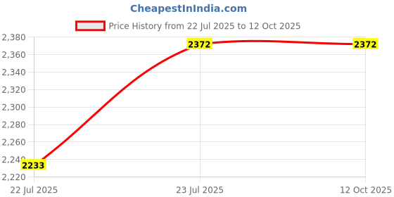 tatacliq.com CHARUKRITI Peach Blended Solid Saree With Unstitched Blouse charukriti Price History Graph from 22 Jul 2025 to 11 Oct 2025