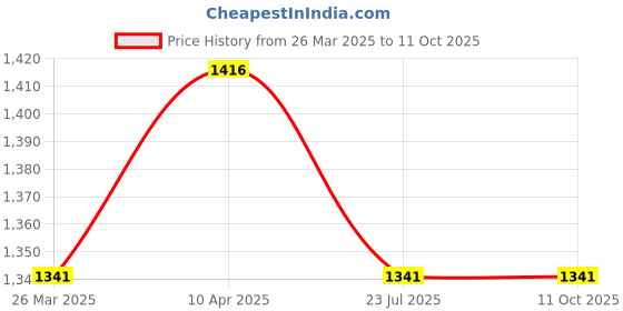 tatacliq.com Charukriti Peach Printed A Line Kurta charukriti Price History Graph from 26 Mar 2025 to 11 Oct 2025
