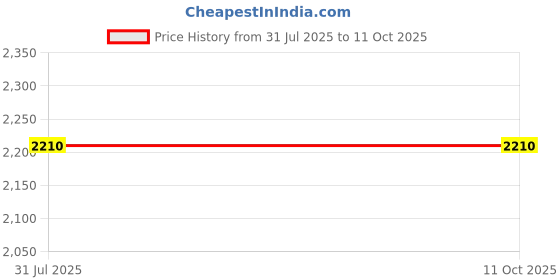 tatacliq.com CHARUKRITI Purple Blended Stripes Saree With Unstitched Blouse charukriti Price History Graph from 31 Jul 2025 to 10 Oct 2025