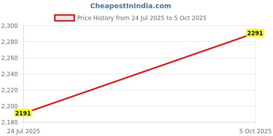tatacliq.com CHARUKRITI Purple Cotton Solid Saree With Unstitched Blouse charukriti Price History Graph from 24 Jul 2025 to 5 Oct 2025