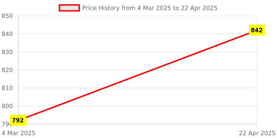 tatacliq.com CHARUKRITI Purple Cotton Woven Pattern A Line Kurta charukriti Price History Graph from 4 Mar 2025 to 22 Apr 2025