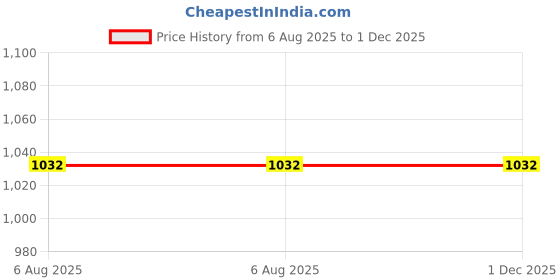 tatacliq.com Charukriti Red Cotton Printed Straight Kurta charukriti Price History Graph from 6 Aug 2025 to 1 Dec 2025