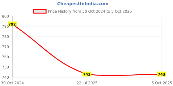 tatacliq.com CHARUKRITI Red Cotton Woven Pattern A Line Kurta charukriti Price History Graph from 30 Oct 2024 to 4 Oct 2025