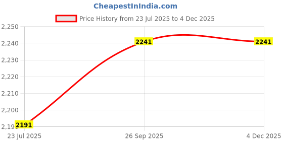 tatacliq.com CHARUKRITI Sapphire Blue Cotton Solid Saree With Unstitched Blouse charukriti Price History Graph from 23 Jul 2025 to 4 Dec 2025