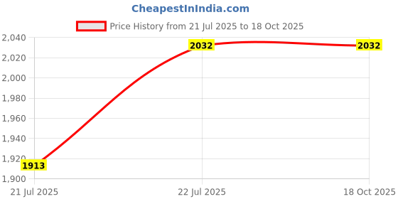 tatacliq.com CHARUKRITI Teal Cotton Solid Saree With Unstitched Blouse charukriti Price History Graph from 21 Jul 2025 to 18 Oct 2025