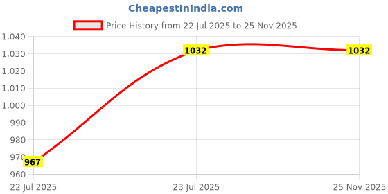 tatacliq.com Charukriti White & Pink Printed Straight Kurta charukriti Price History Graph from 22 Jul 2025 to 25 Nov 2025