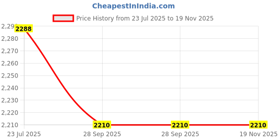 tatacliq.com CHARUKRITI White Cotton Embroidered Saree With Unstitched Blouse charukriti Price History Graph from 23 Jul 2025 to 18 Nov 2025