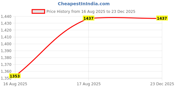 tatacliq.com CHARUKRITI White Cotton Printed A Line Kurta charukriti Price History Graph from 16 Aug 2025 to 23 Dec 2025