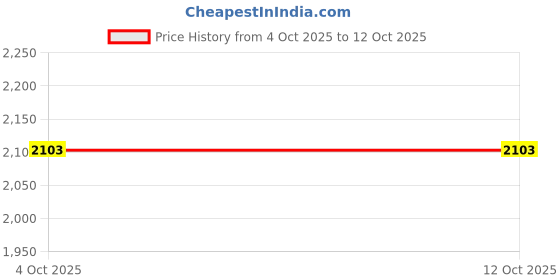 tatacliq.com CHARUKRITI White Cotton Solid Saree With Unstitched Blouse charukriti Price History Graph from 4 Oct 2025 to 12 Oct 2025