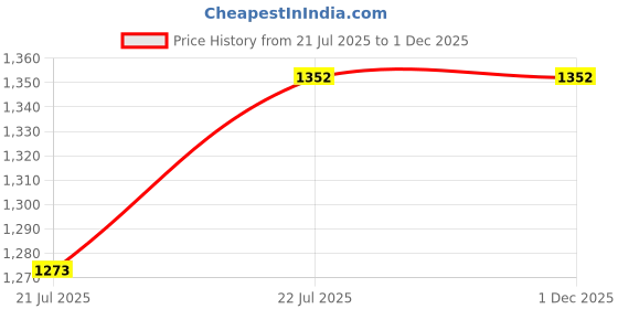 tatacliq.com CHARUKRITI Yellow Cotton Printed A Line Kurta charukriti Price History Graph from 21 Jul 2025 to 30 Nov 2025