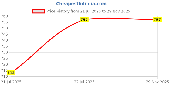 tatacliq.com CHARUKRITI Yellow Printed Straight Kurta charukriti Price History Graph from 21 Jul 2025 to 29 Nov 2025