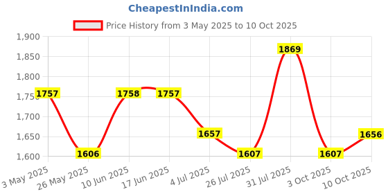 tatacliq.com powersutra Checked Straight Fit High-Rise Wrinkle Free Pleated Formal Trousers powersutra Price History Graph from 3 May 2025 to 10 Oct 2025