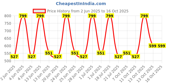 tatacliq.com Chemist at Play 10% Vitamin C Serum - 30 ml chemist at play Price History Graph from 2 Jun 2025 to 16 Oct 2025