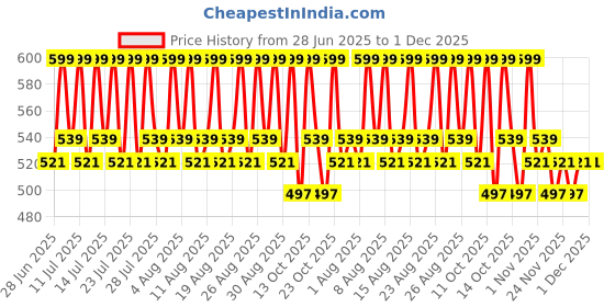tatacliq.com Chemist At Play 2% Salicylic Acid Face Serum - 30 ml chemist at play Price History Graph from 28 Jun 2025 to 1 Dec 2025