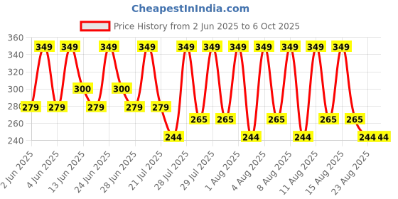 tatacliq.com Chemist at Play Gentle Exfoliating Face Scrub - 100 ml chemist at play Price History Graph from 2 Jun 2025 to 5 Oct 2025
