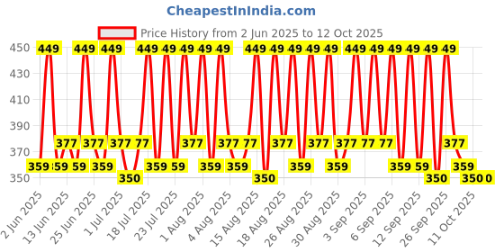 tatacliq.com Chemist at Play Gentle Exfoliating Face Toner - 150 ml chemist at play Price History Graph from 2 Jun 2025 to 12 Oct 2025