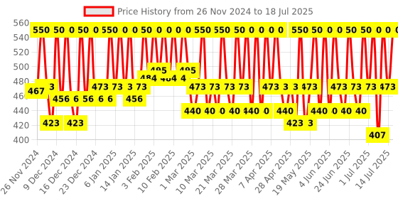 tatacliq.com Chemist At Play Under Eye Cream - 20 gm chemist at play Price History Graph from 26 Nov 2024 to 14 Jul 2025