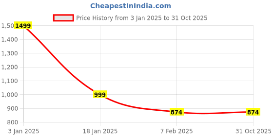 tatacliq.com Chemistry Beige Polyester Print Night Suit chemistry Price History Graph from 3 Jan 2025 to 30 Oct 2025