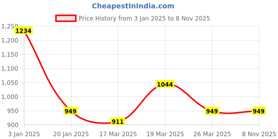 tatacliq.com Chemistry Black Cotton Checks Pyjama chemistry Price History Graph from 3 Jan 2025 to 7 Nov 2025