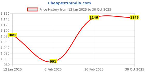 tatacliq.com Chemistry Black Night Dress chemistry Price History Graph from 12 Jan 2025 to 30 Oct 2025