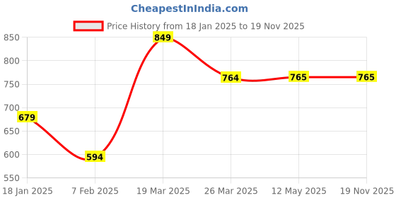tatacliq.com Chemistry Black Viscose Print Night Dress chemistry Price History Graph from 18 Jan 2025 to 18 Nov 2025