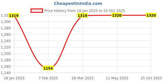 tatacliq.com Chemistry Blue Cotton Checks Night Suit chemistry Price History Graph from 18 Jan 2025 to 25 Oct 2025