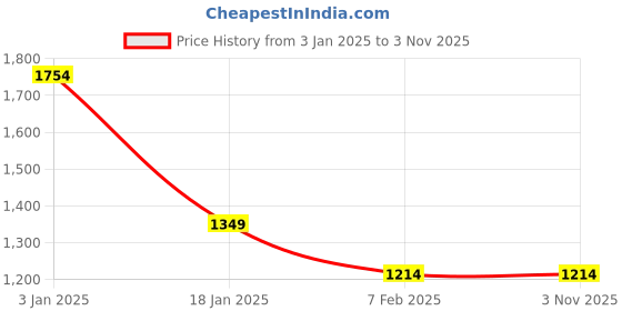 tatacliq.com Chemistry Blue Cotton Solid Night Suit chemistry Price History Graph from 3 Jan 2025 to 3 Nov 2025