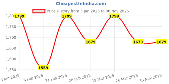 tatacliq.com Chemistry Coral Pajama Set chemistry Price History Graph from 3 Jan 2025 to 30 Nov 2025