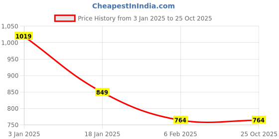 tatacliq.com Chemistry Green Viscose Print Pyjama chemistry Price History Graph from 3 Jan 2025 to 24 Oct 2025