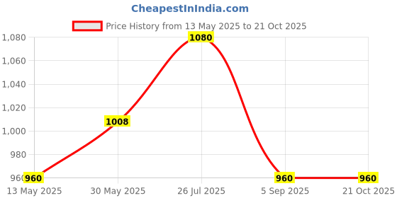 tatacliq.com cherry crumble by nitt hyman Cherry Crumble by Niit Hyman Kids Multicolor Applique Sweatshirt cherry crumble by nitt hyman Price History Graph from 13 May 2025 to 21 Oct 2025