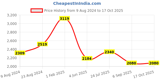tatacliq.com cherry crumble by nitt hyman Cherry Crumble by Niit Hyman Kids Multicolor Ombre Reversible Hooded Jacket cherry crumble by nitt hyman Price History Graph from 9 Aug 2024 to 17 Oct 2025