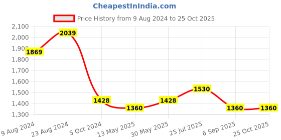 tatacliq.com cherry crumble by nitt hyman Cherry Crumble by Niit Hyman Kids Navy Embroidery Dress cherry crumble by nitt hyman Price History Graph from 9 Aug 2024 to 24 Oct 2025