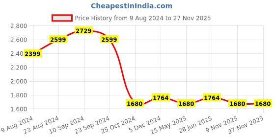 tatacliq.com cherry crumble by nitt hyman Cherry Crumble by Niit Hyman Kids Peach Embellished Dress With Bow cherry crumble by nitt hyman Price History Graph from 9 Aug 2024 to 25 Nov 2025