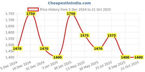 tatacliq.com cherry crumble by nitt hyman Cherry Crumble by Niit Hyman Kids Purple Applique T-Shirt, Joggers, With Eye Mask cherry crumble by nitt hyman Price History Graph from 5 Dec 2024 to 20 Oct 2025