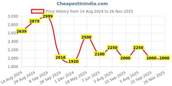 tatacliq.com cherry crumble by nitt hyman Cherry Crumble by Niit Hyman Kids Yellow & Grey Quilted Reversible Hooded Jacket cherry crumble by nitt hyman Price History Graph from 14 Aug 2024 to 26 Nov 2025