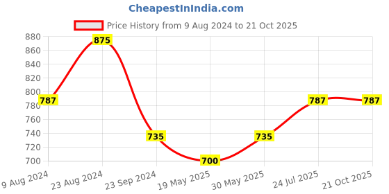 tatacliq.com Cherry Crumble by Nitt Hyman Blue Solid Jeggings cherry crumble by nitt hyman Price History Graph from 9 Aug 2024 to 21 Oct 2025