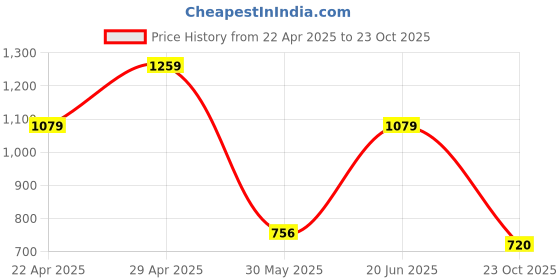 tatacliq.com Cherry Crumble By Nitt Hyman Boys Cream Loose Fit Striped Polo T-Shirt cherry crumble by nitt hyman Price History Graph from 22 Apr 2025 to 23 Oct 2025