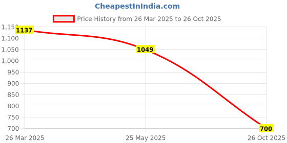 tatacliq.com Cherry Crumble By Nitt Hyman Boys Multicolor Color Block Polo T-Shirt cherry crumble by nitt hyman Price History Graph from 26 Mar 2025 to 26 Oct 2025