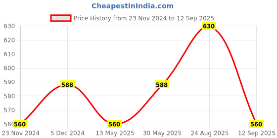 tatacliq.com Cherry Crumble by Nitt Hyman Boys Navy & White Striped T-Shirt cherry crumble by nitt hyman Price History Graph from 23 Nov 2024 to 12 Sep 2025